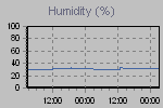 Humidity Graph Thumbnail