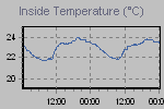 Inside Temperature Graph Thumbnail