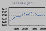 Pressure Graph Thumbnail