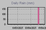 Daily Rain Graph Thumbnail