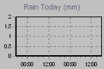 Today's Rainfall Graph Thumbnail