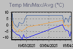 Temp Min/Max Graph Thumbnail