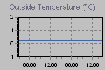 Temperature Graph Thumbnail