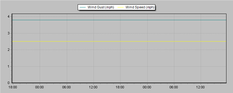 Weather Graphs