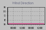 Wind Direction Thumbnail