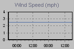 Wind Graph Thumbnail