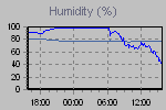 Humidity Graph Thumbnail