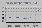 Inside Temperature Graph Thumbnail