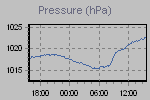 Pressure Graph Thumbnail