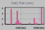 Daily Rain Graph Thumbnail