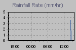 Rain Graph Thumbnail