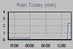 Today's Rainfall Graph Thumbnail