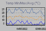 Temp Min/Max Graph Thumbnail