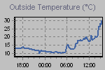 Temperature Graph Thumbnail