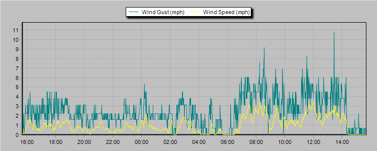 Weather Graphs