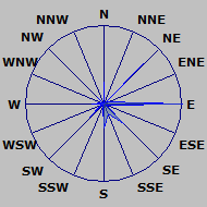 Wind Rose