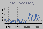 Wind Graph Thumbnail